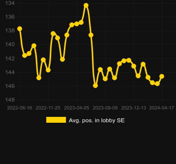 Сред. позиция в лобби для Crazy Coin Flip. Рынок: Украина