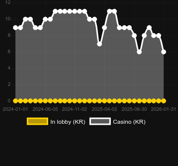 Numero dei casinò in cui puoi trovare Crazy Cows. Mercato: Italia