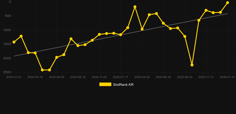 Crazy Cows. Grafico del gioco SlotRank