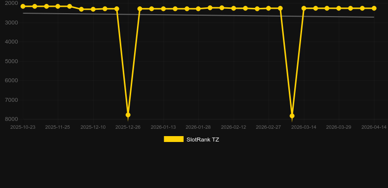 Crazy Crocs (Reevo). Graph of game SlotRank