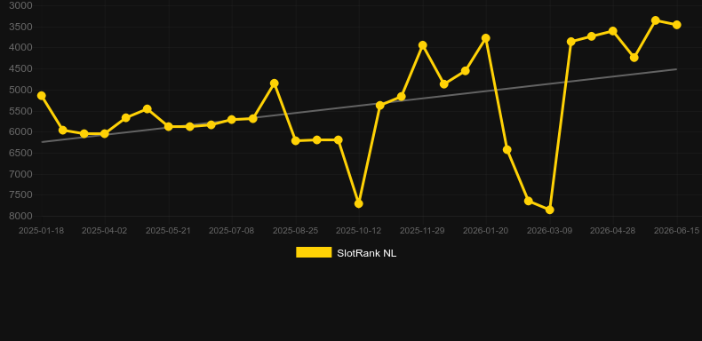 Crazy Crocs (Reevo). Graph of game SlotRank