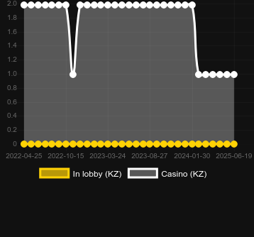 Количество казино, в которых можно найти Crazy Duck. Рынок: Украина