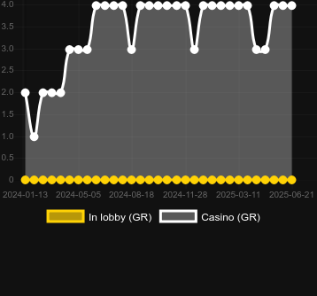 Количество казино, в которых можно найти Crazy Guava Lock 2 Spin. Рынок: Украина