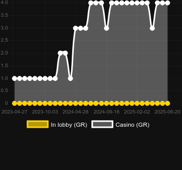 Количество казино, в которых можно найти Crazy Gym. Рынок: Украина