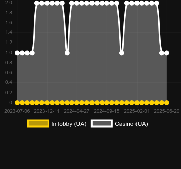 Количество казино, в которых можно найти Crazy Hot Fever. Рынок: Украина
