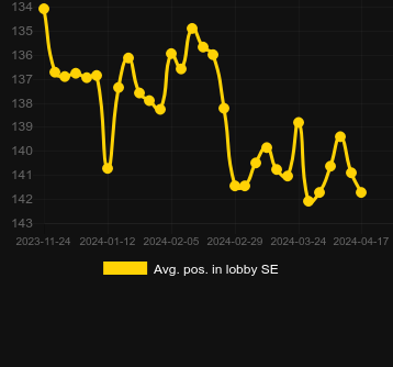 Μέσος όρος Τοποθέτηση στο λόμπι για Crazy Pachinko. Αγορά: Νορβηγία