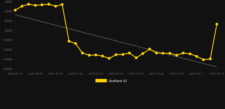 Crazy Rich Year. Graph of game SlotRank