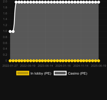 Количество казино, в которых можно найти Crazy Slots. Рынок: Украина