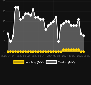 Количество казино, в которых можно найти Crazy Starter. Рынок: Украина