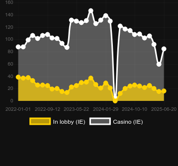 Количество казино, в которых можно найти Crazy Time. Рынок: Украина
