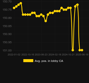 Сред. позиция в лобби для Crazy Vegas. Рынок: Украина