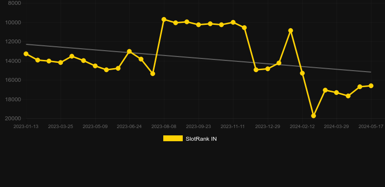 Crazy Worm. Graph of game SlotRank