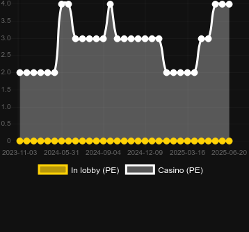 Количество казино, в которых можно найти Crazy777 (PlayStar). Рынок: Украина