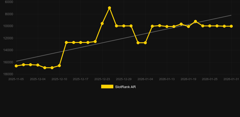 Cream of the Crop. Графік SlotRank