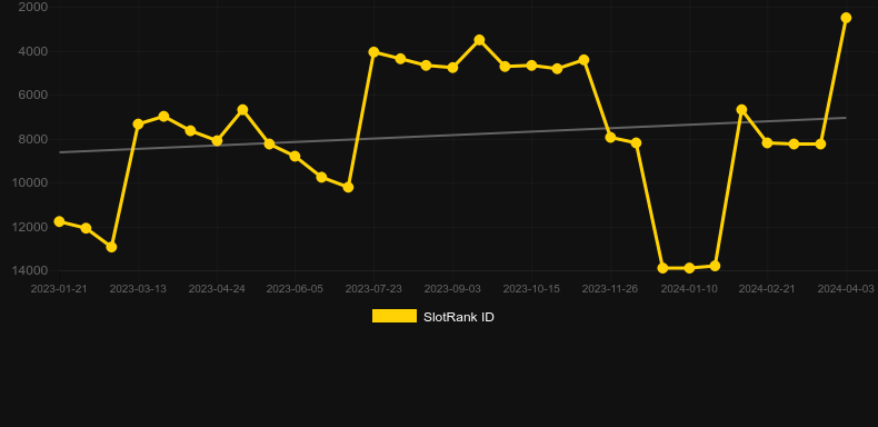Creepers Club. Graph of game SlotRank