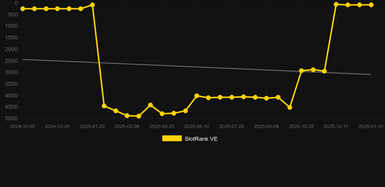 Creepy Carnival. Graf över spelet SlotRank