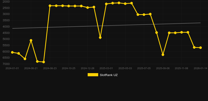 Cricket War (Ezugi). SlotRank oyununun grafiği
