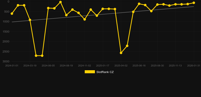 Criss Cross 81. Graf över spelet SlotRank