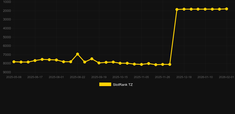Critter Mania. SlotRank oyununun grafiği