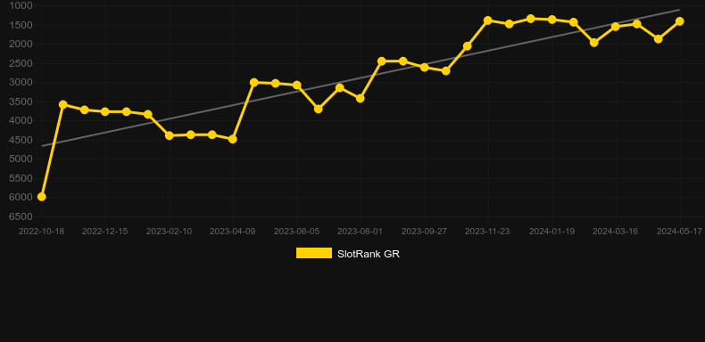 CritterPop. Graph of game SlotRank