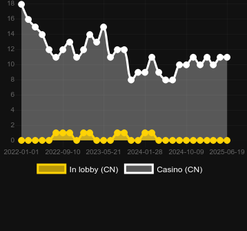 Количество казино, в которых можно найти Crocoman. Рынок: Украина