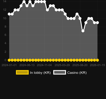 Antal casinon där du kan hitta Crown of Fire. Marknad: Sverige
