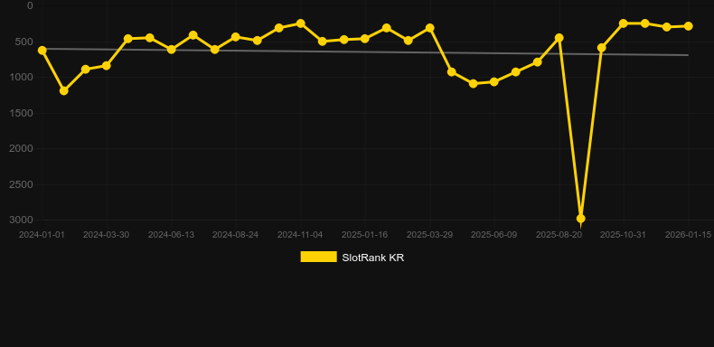 Crown of Fire. Graf över spelet SlotRank