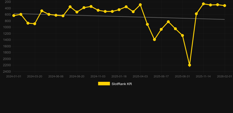 Crown of Fire. Γράφημα του παιχνιδιού SlotRank