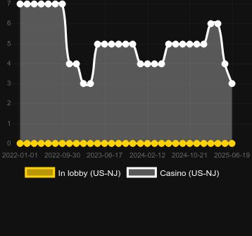 Количество казино, в которых можно найти Crowning Glory. Рынок: Украина