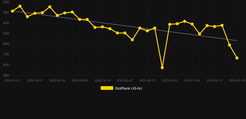 Crowning Glory. Graph of game SlotRank