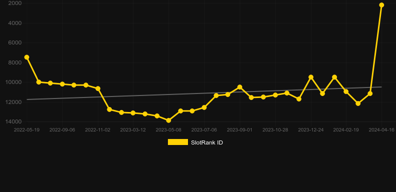 CrypBattle. Gráfico do jogo SlotRank
