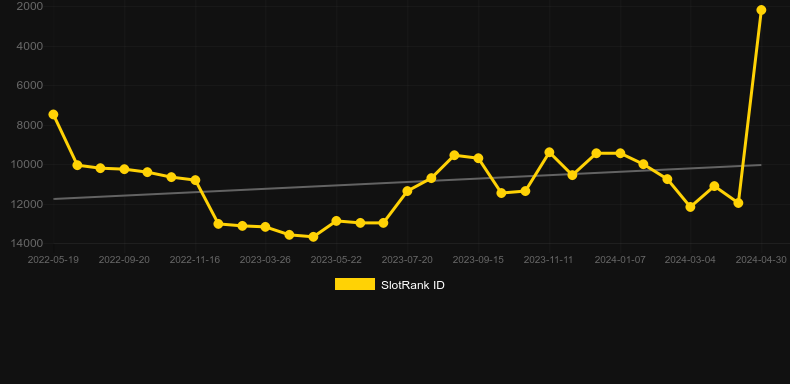 CrypBattle. Graph of game SlotRank