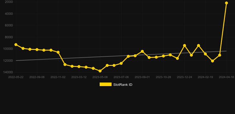 CrypCrusade。SlotRankのグラフ