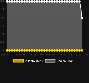 Кількість казино, де можна знайти Crypt of The Dead. Ринок: Україна