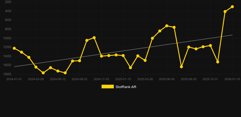Crypto Fortune. Graf över spelet SlotRank