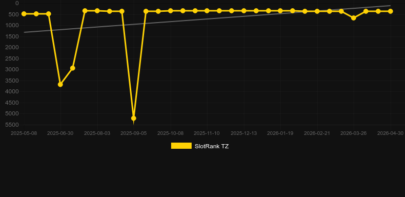CryptoMatrix。SlotRankのグラフ