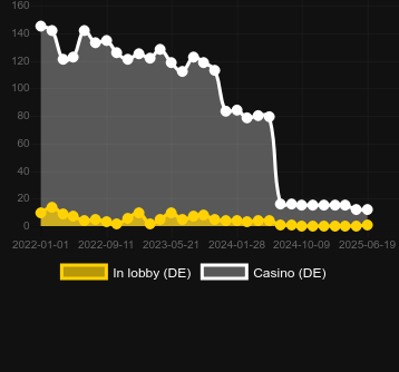 Количество казино, в которых можно найти Crystal Ball (Gamomat). Рынок: Украина