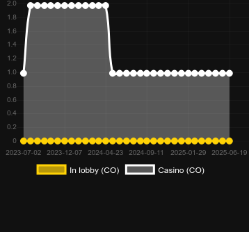 Количество казино, в которых можно найти Crystal Cash. Рынок: Украина