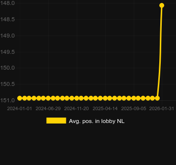 Durchschn. Position in der Lobby für Crystal Cavern Megaways. Markt: Deutschland