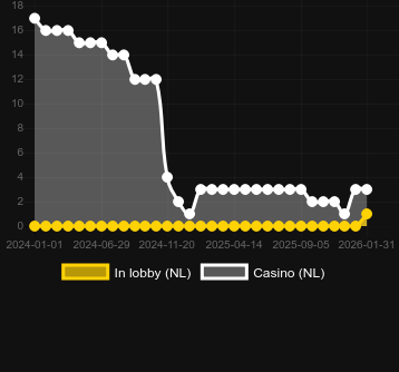 Anzahl der Casinos, in denen Crystal Cavern Megaways zu finden ist. Markt: Deutschland