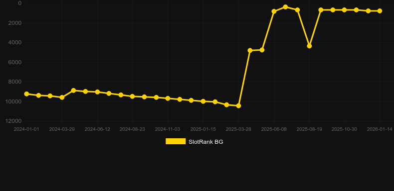 Crystal Hot 100. Γράφημα του παιχνιδιού SlotRank