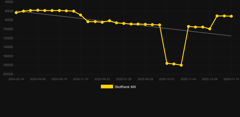 Crystal Mystery. Graphique du jeu SlotRank