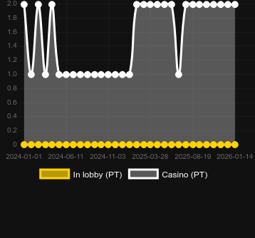 Crystal Quest: Deep Jungle bulabileceğiniz kumarhane sayısı. Pazar: Türkiye