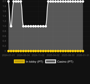 Počet kasin, ve kterých můžete najít slot Crystal Quest: Deep Jungle. Trh: Česká republika