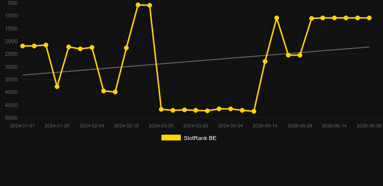 Crystal Rift. Graph of game SlotRank