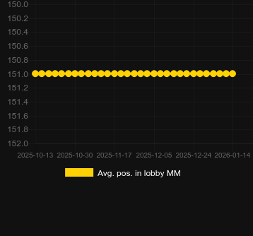 Moy. Position dans le hall pour Crystals of Magic. Marché : Canada