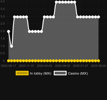 Количество казино, в которых можно найти Crystopia. Рынок: Украина