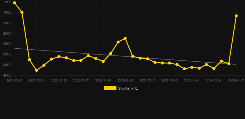 Cthulhu. Graph of game SlotRank