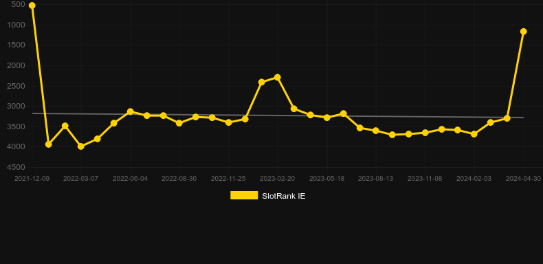 Cthulhu. Graph of game SlotRank