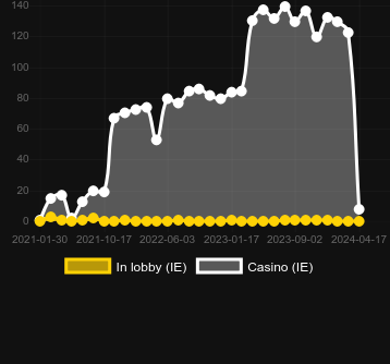 Кількість казино, де можна знайти Cubes 2. Ринок: Україна